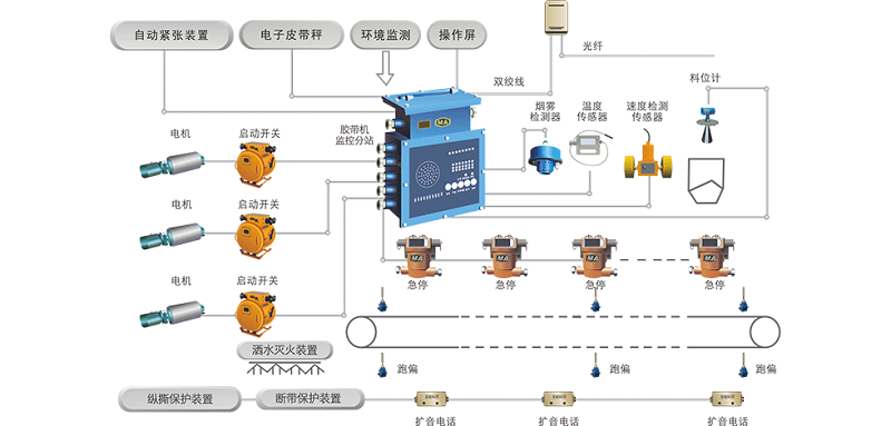 保障煤礦輸送系統(tǒng)的安全可靠和經(jīng)濟(jì)運(yùn)行，皮帶輸送機(jī)控制和保護(hù)系統(tǒng)少不了！
