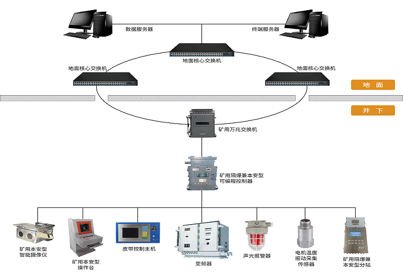 AI技術(shù)加持下，煤礦膠帶輸送機(jī)控制保護(hù)系統(tǒng)有哪些新功能？