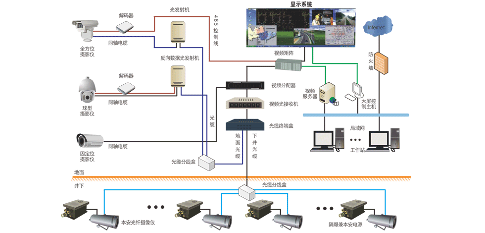 礦用圖像視頻監(jiān)控系統(tǒng)：實(shí)時(shí)掌握井下工況，加強(qiáng)礦井智能監(jiān)管